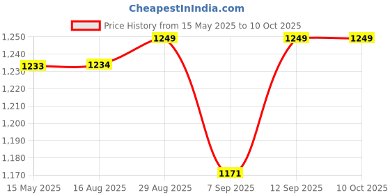 amazon.in vastraa fusion Men's Export-Quality Indian Traditional Nehru Jacket/Waistcoat vastraa fusion Price History Graph from 15 May 2025 to 9 Oct 2025
