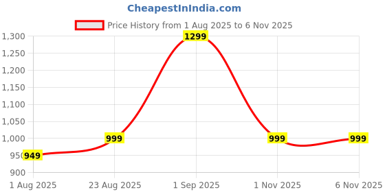 amazon.in vastraa fusion Men's Export-Quality Indian Traditional Nehru Jacket/Waistcoat vastraa fusion Price History Graph from 1 Aug 2025 to 1 Nov 2025