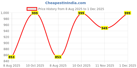 amazon.in vastraa fusion Men's Export-Quality Indian Traditional Nehru Jacket/Waistcoat vastraa fusion Price History Graph from 8 Aug 2025 to 1 Dec 2025