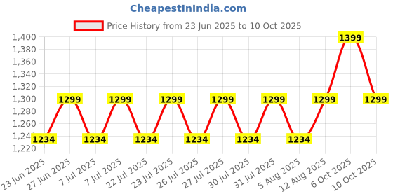 amazon.in vastraa fusion Men's Grey & Red Chequered Woolen Blended Festive Nehru Jacket/Waistcoat (VASTRAAVS4405D-40) vastraa fusion Price History Graph from 23 Jun 2025 to 10 Oct 2025