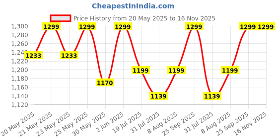 amazon.in vastraa fusion Men's Grey & Red Chequered Woolen Blended Festive Nehru Jacket/Waistcoat (VASTRAAVS4405D-42) vastraa fusion Price History Graph from 20 May 2025 to 16 Nov 2025