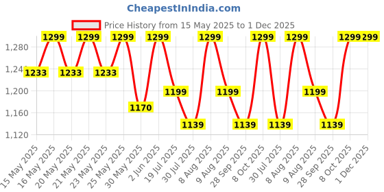 amazon.in vastraa fusion Men's Grey & Red Chequered Woolen Blended Festive Nehru Jacket/Waistcoat (VASTRAAVS4405D-44) vastraa fusion Price History Graph from 15 May 2025 to 30 Nov 2025