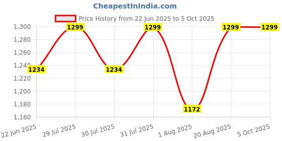 amazon.in vastraa fusion Men's Grey & Red Chequered Woolen Blended Festive Nehru Jacket/Waistcoat (VASTRAAVS4405D-46) vastraa fusion Price History Graph from 22 Jun 2025 to 4 Oct 2025