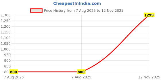 amazon.in vastraa fusion Men's Grey & Red Chequered Woolen Blended Festive Nehru Jacket/Waistcoat (VASTRAAVS4407D-$P) vastraa fusion Price History Graph from 7 Aug 2025 to 12 Nov 2025