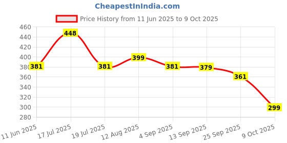 amazon.in vastraa fusion Men's Handloomed Woolen Himachali Kullu Topi (Pack Of 1) (TS2604D_Free Size) vastraa fusion Price History Graph from 11 Jun 2025 to 9 Oct 2025