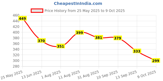 amazon.in Vastraa Fusion Men's Handloomed Woolen Himachali Kullu Topi (Pack Of 1) (TS2604_Free Size) vastraa fusion Price History Graph from 25 May 2025 to 9 Oct 2025