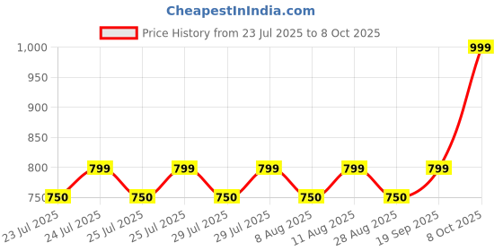 amazon.in vastraa fusion Mens Ikat Printed Cotton Nehru Jacket (VS4501D) vastraa fusion Price History Graph from 23 Jul 2025 to 8 Oct 2025