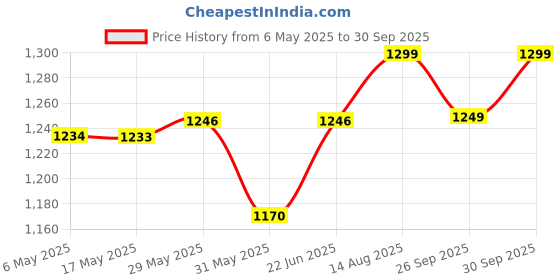 amazon.in vastraa fusion Mens Pure Wool Export-Quality Indian Traditional Nehru Jacket (Brown-Check) vastraa fusion Price History Graph from 6 May 2025 to 30 Sep 2025
