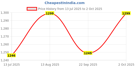 amazon.in vastraa fusion Mens Pure Wool Export-Quality Indian Traditional Nehru Jacket (Brown-Check) vastraa fusion Price History Graph from 13 Jul 2025 to 2 Oct 2025