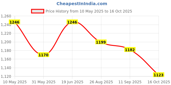 amazon.in vastraa fusion Men's Pure Wool Export-Quality Indian Traditional Nehru Jacket/Woolen Jacket For Men vastraa fusion Price History Graph from 10 May 2025 to 16 Oct 2025