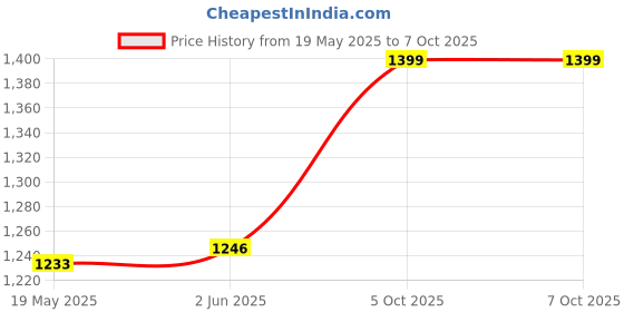 amazon.in vastraa fusion Men's Pure Wool Export-Quality Indian Traditional Nehru Jacket/Woolen Jacket For Men vastraa fusion Price History Graph from 19 May 2025 to 5 Oct 2025