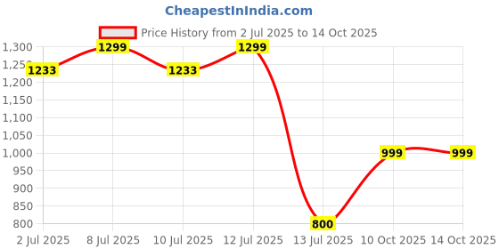 amazon.in vastraa fusion Mens Silk Modi Jacket Embroidery Indian Traditional Nehru Jacket vastraa fusion Price History Graph from 2 Jul 2025 to 14 Oct 2025