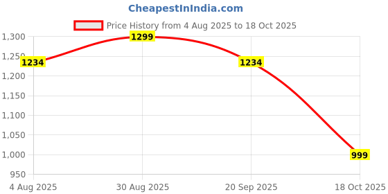 amazon.in vastraa fusion Men's Solid Nehru Jacket (36) vastraa fusion Price History Graph from 4 Aug 2025 to 18 Oct 2025