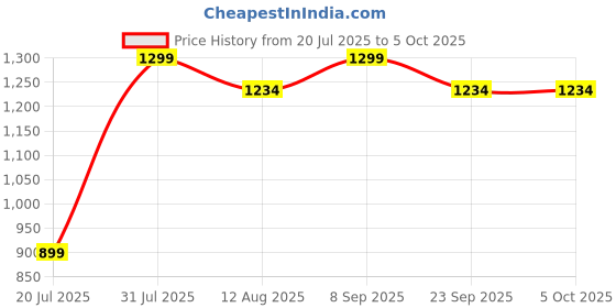 amazon.in vastraa fusion Men's Solid Nehru Jacket (VS0466A-40_Aqua Blue_L) vastraa fusion Price History Graph from 20 Jul 2025 to 4 Oct 2025