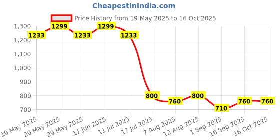 amazon.in vastraa fusion Men's Solid Nehru Jacket (VS0515-44_Yellow_XXL) vastraa fusion Price History Graph from 19 May 2025 to 16 Oct 2025