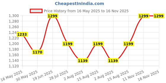 amazon.in vastraa fusion Men's Traditional Nehru Jacket Modi Waistcoat vastraa fusion Price History Graph from 16 May 2025 to 15 Nov 2025