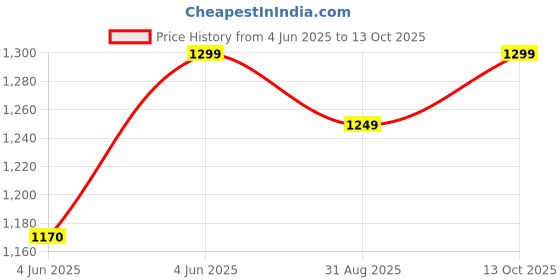 amazon.in vastraa fusion Men's Traditional Nehru Jacket Modi Waistcoat vastraa fusion Price History Graph from 4 Jun 2025 to 13 Oct 2025