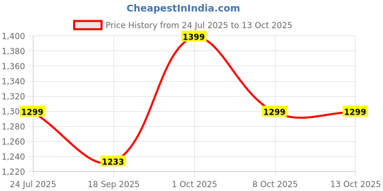 amazon.in vastraa fusion Men's Traditional Nehru Jacket Modi Waistcoat vastraa fusion Price History Graph from 24 Jul 2025 to 12 Oct 2025