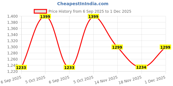 amazon.in vastraa fusion Men's Traditional Nehru Jacket Modi Waistcoat vastraa fusion Price History Graph from 6 Sep 2025 to 1 Dec 2025