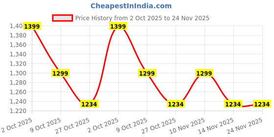 amazon.in vastraa fusion Men's Traditional Nehru Jacket Modi Waistcoat vastraa fusion Price History Graph from 2 Oct 2025 to 24 Nov 2025