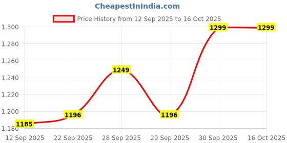amazon.in vastraa fusion Men's Traditional Nehru Jacket Modi Waistcoat vastraa fusion Price History Graph from 12 Sep 2025 to 15 Oct 2025
