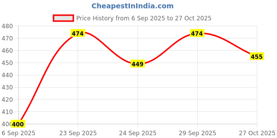 amazon.in vastraa fusion Straight Regular Fit Stylish Solid Cotton Embroidered Lace Palazzo or Bottoms for Women's and Girls (VASTRAATS0167D) Maroon vastraa fusion Price History Graph from 6 Sep 2025 to 27 Oct 2025