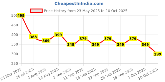 amazon.in vastraa fusion Unisex Woolen Kullu/Himachali Cap (Pack of 1) vastraa fusion Price History Graph from 23 May 2025 to 10 Oct 2025
