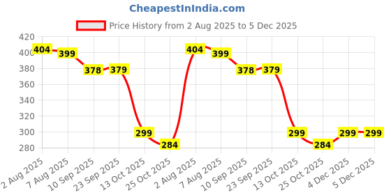 amazon.in vastraa fusion Unisex Woolen Pakol/Afghani Cap vastraa fusion Price History Graph from 2 Aug 2025 to 5 Dec 2025