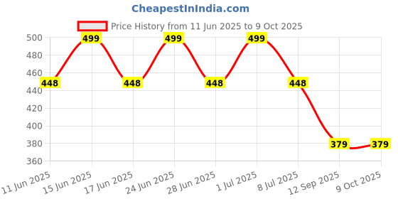 amazon.in vastraa fusion Unisex Woolen Pakol/Afghani Cap vastraa fusion Price History Graph from 11 Jun 2025 to 9 Oct 2025