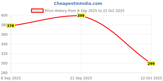 amazon.in vastraa fusion Unisex Woolen Pakol/Afghani Cap vastraa fusion Price History Graph from 8 Sep 2025 to 22 Oct 2025