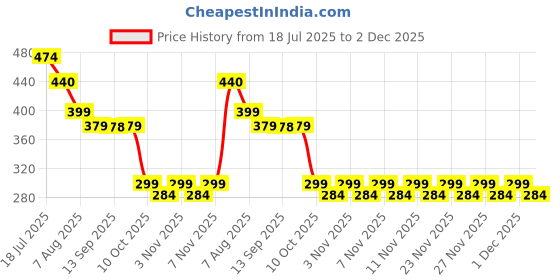 amazon.in vastraa fusion Unisex Woolen Pakol/Afghani Cap (Black) vastraa fusion Price History Graph from 18 Jul 2025 to 2 Dec 2025