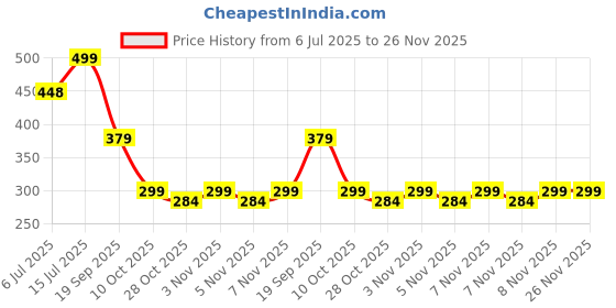 amazon.in vastraa fusion Unisex Woolen Pakol/Afghani Cap (Dark Brown) vastraa fusion Price History Graph from 6 Jul 2025 to 25 Nov 2025