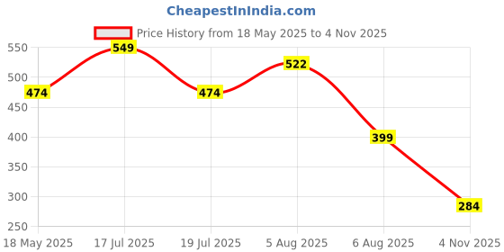 amazon.in vastraa fusion Unisex Woolen Pakol/Afghani Cap (Pack of 1) (TS0945_Coffee Brown_Free Size) vastraa fusion Price History Graph from 18 May 2025 to 4 Nov 2025