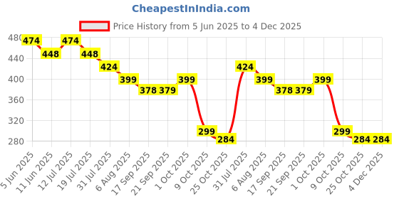 amazon.in vastraa fusion Unisex Woolen Pakol/Afghani Cap (Pack of 1) (TS0948_Cream_Free Size) vastraa fusion Price History Graph from 5 Jun 2025 to 3 Dec 2025