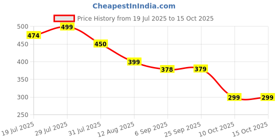 amazon.in vastraa fusion Unisex Woolen Pakol/Afghani Cap (Red) vastraa fusion Price History Graph from 19 Jul 2025 to 10 Oct 2025