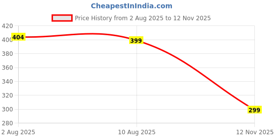 amazon.in Vastraa Fusion Unisex's Afghani Cap vastraa fusion Price History Graph from 2 Aug 2025 to 12 Nov 2025