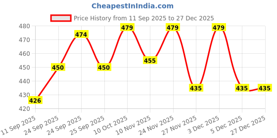 amazon.in vastraa fusion Women vastraa fusion Price History Graph from 11 Sep 2025 to 26 Dec 2025