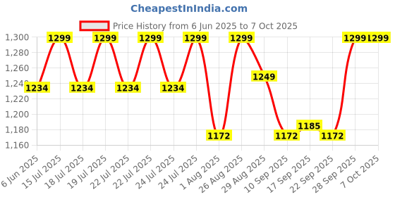 amazon.in vastraa fusion Women Nehru Jacket vastraa fusion Price History Graph from 6 Jun 2025 to 7 Oct 2025