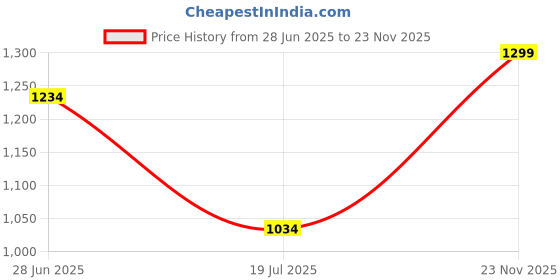 amazon.in vastraa fusion Women's 4 Pocket Jacket Traditional Regular Fit Cotton Solid Jacket/Waistcoat vastraa fusion Price History Graph from 28 Jun 2025 to 23 Nov 2025
