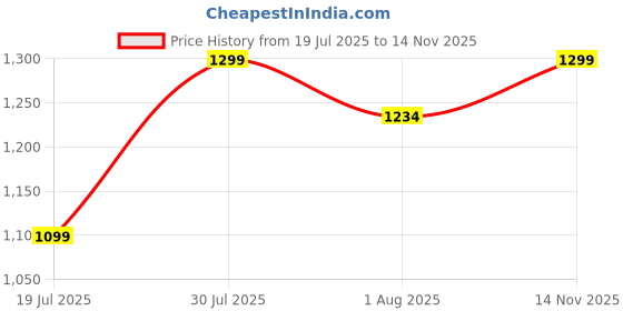 amazon.in vastraa fusion Women's 4 Pocket Jacket Traditional Regular Fit Cotton Solid Jacket/Waistcoat vastraa fusion Price History Graph from 19 Jul 2025 to 14 Nov 2025