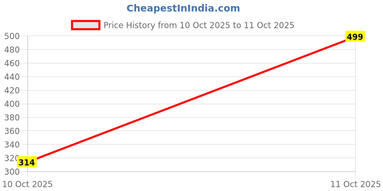 amazon.in vastraa fusion Women's Chanderi Maxi Skirt (TS0739D_Green_Free Size) vastraa fusion Price History Graph from 10 Oct 2025 to 11 Oct 2025