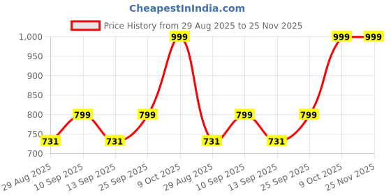 amazon.in vastraa fusion Women's Cotton-Blended Export-Quality Indian Traditional Nehru Jacket/Waistcoat (TS1475D) vastraa fusion Price History Graph from 29 Aug 2025 to 24 Nov 2025