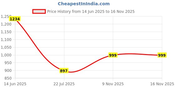 amazon.in vastraa fusion Women's Cotton-Blended Handloom Quality Indian Traditional Nehru Jacket/Waistcoat (TS1412D) vastraa fusion Price History Graph from 14 Jun 2025 to 15 Nov 2025