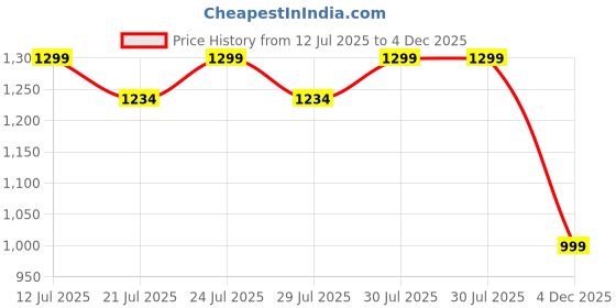 amazon.in vastraa fusion Women's Cotton-Blended Handloom Quality Indian Traditional Nehru Jacket/Waistcoat (TS1412D) vastraa fusion Price History Graph from 12 Jul 2025 to 4 Dec 2025
