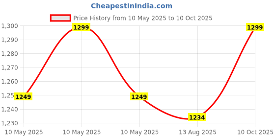 amazon.in vastraa fusion Women's Digital Print Nehru Jacket In Silk Ethnic Festive Modi Waistcoat Look vastraa fusion Price History Graph from 10 May 2025 to 10 Oct 2025