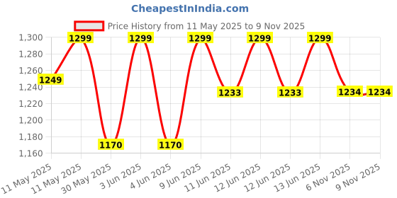 amazon.in vastraa fusion Women's Digital Print Nehru Jacket In Silk Ethnic Festive Modi Waistcoat Look vastraa fusion Price History Graph from 11 May 2025 to 8 Nov 2025