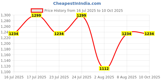 amazon.in vastraa fusion Women's Digital Print Nehru Jacket In Silk Ethnic Festive Modi Waistcoat Look vastraa fusion Price History Graph from 16 Jul 2025 to 9 Oct 2025