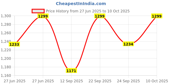 amazon.in vastraa fusion Women's Digital Print Nehru Jacket In Silk Ethnic Festive Modi Waistcoat Look vastraa fusion Price History Graph from 27 Jun 2025 to 10 Oct 2025