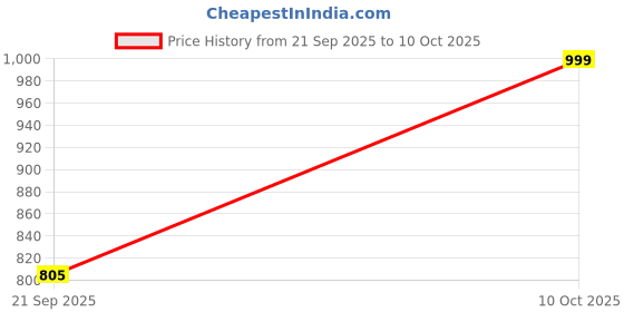 amazon.in vastraa fusion Women's Export-Quality Indian Traditional Nehru Jacket/Waistcoat vastraa fusion Price History Graph from 21 Sep 2025 to 10 Oct 2025