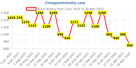 amazon.in vastraa fusion Women's Handloom Quality Indian Traditional Cotton Nehru Jacket/Waistcoat (TS1435D) vastraa fusion Price History Graph from 3 Jun 2025 to 26 Nov 2025